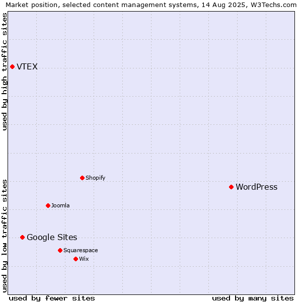 Market position of WordPress vs. Google Sites vs. VTEX