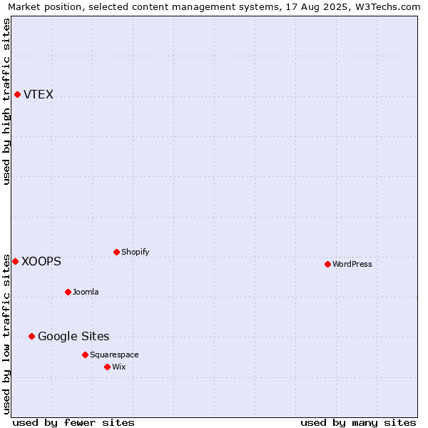Market position of Google Sites vs. VTEX vs. XOOPS