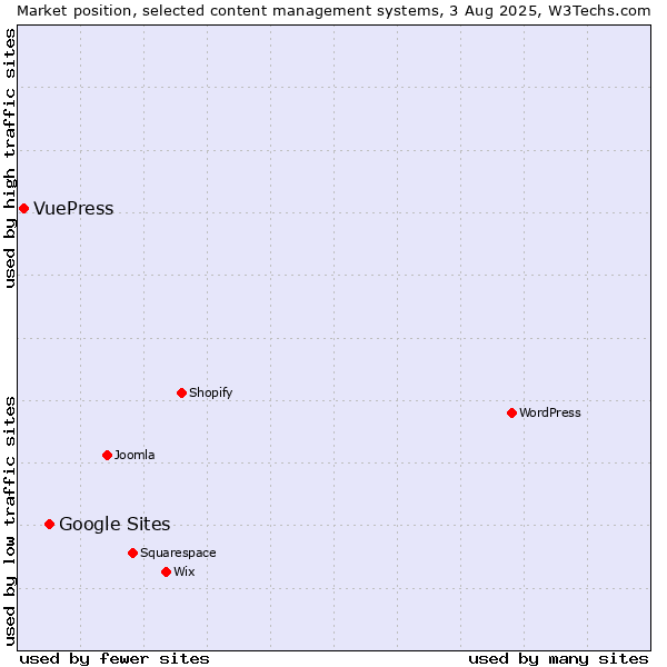 Market position of Google Sites vs. VuePress