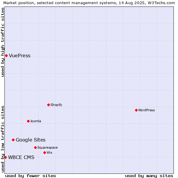 Market position of Google Sites vs. VuePress vs. WBCE CMS