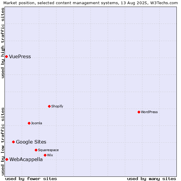 Market position of Google Sites vs. WebAcappella vs. VuePress