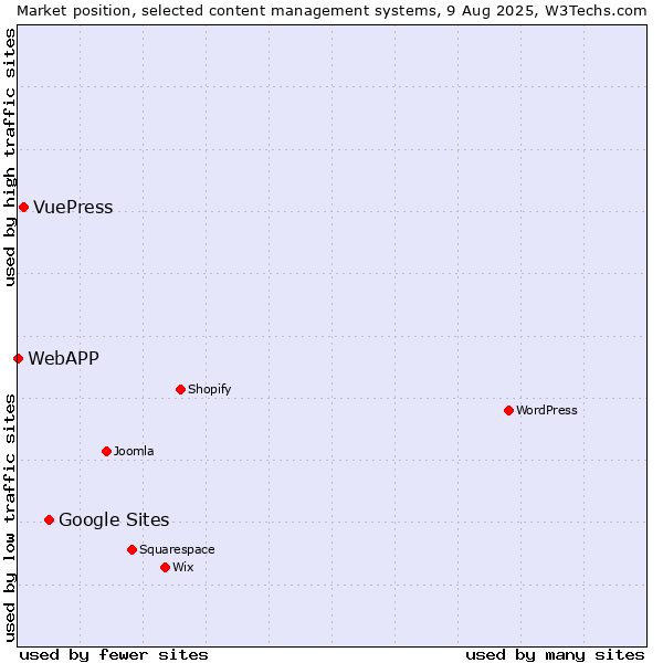 Market position of Google Sites vs. VuePress vs. WebAPP