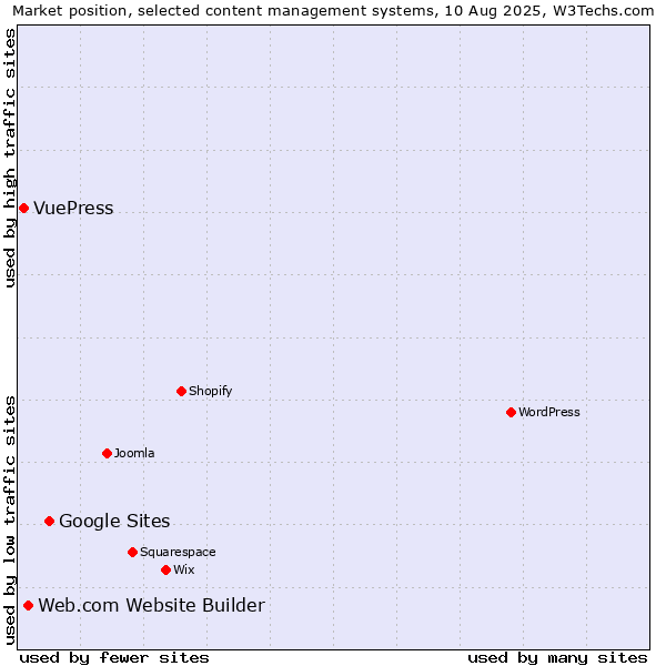 Market position of Google Sites vs. Web.com Website Builder vs. VuePress