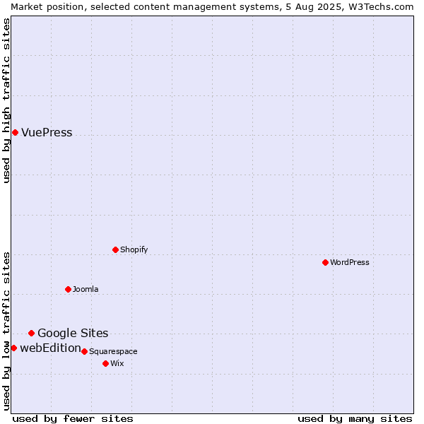 Market position of Google Sites vs. VuePress vs. webEdition