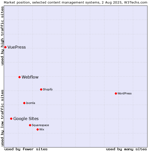 Market position of Webflow vs. Google Sites vs. VuePress