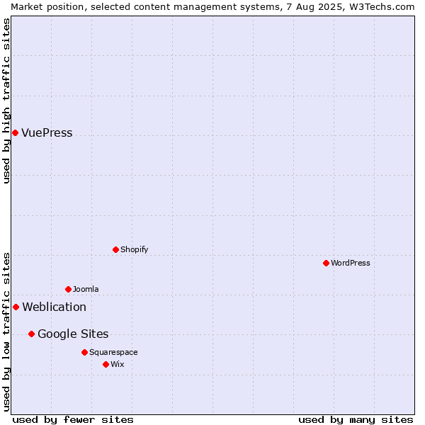 Market position of Google Sites vs. Weblication vs. VuePress