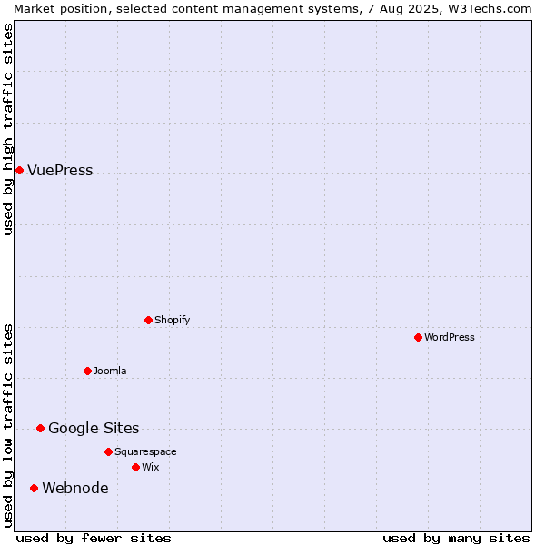 Market position of Google Sites vs. Webnode vs. VuePress