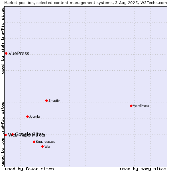 Market position of Google Sites vs. VuePress vs. Web Page Maker