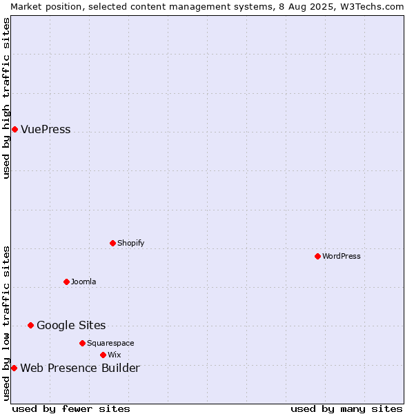 Market position of Google Sites vs. VuePress vs. Web Presence Builder