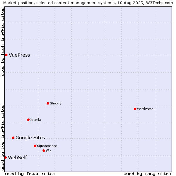 Market position of Google Sites vs. VuePress vs. WebSelf