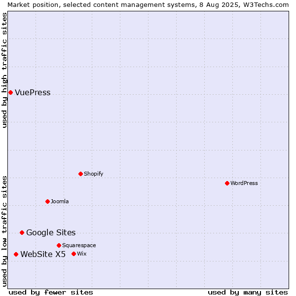 Market position of Google Sites vs. WebSite X5 vs. VuePress