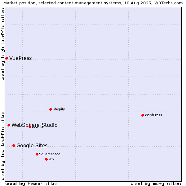 Market position of Google Sites vs. WebSphere Studio vs. VuePress