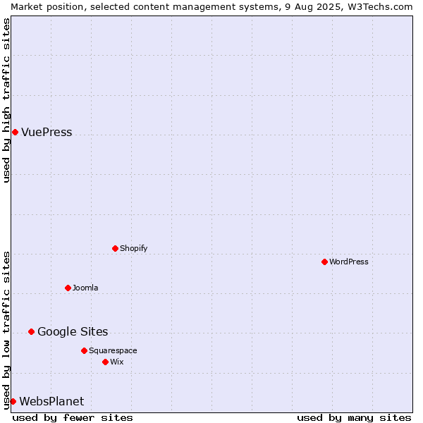 Market position of Google Sites vs. VuePress vs. WebsPlanet
