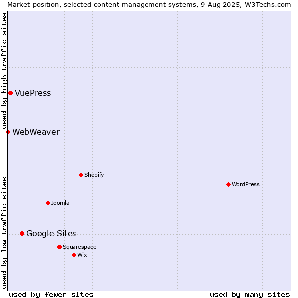 Market position of Google Sites vs. VuePress vs. WebWeaver
