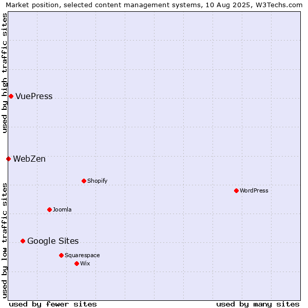 Market position of Google Sites vs. VuePress vs. WebZen