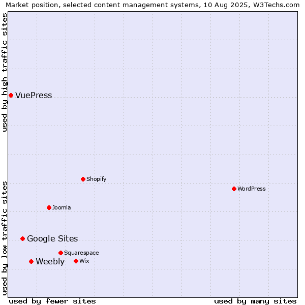 Market position of Weebly vs. Google Sites vs. VuePress
