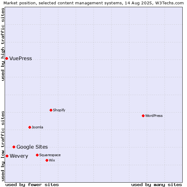 Market position of Google Sites vs. Wevery vs. VuePress