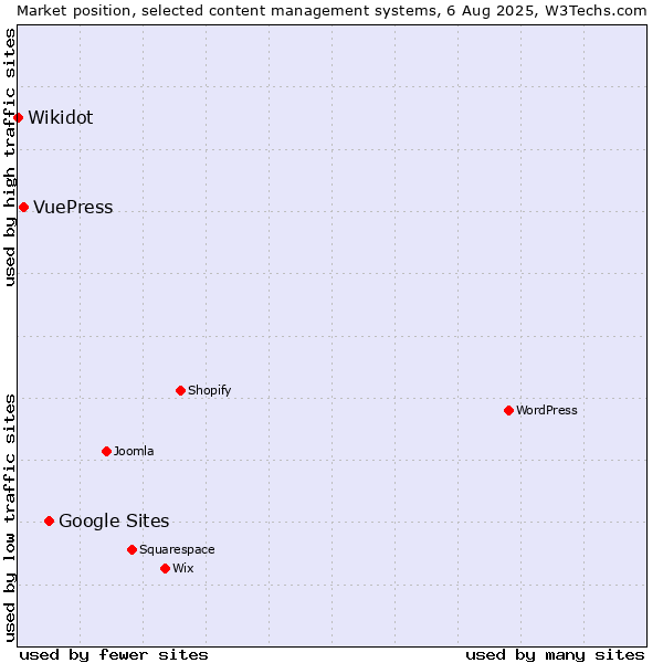 Market position of Google Sites vs. VuePress vs. Wikidot