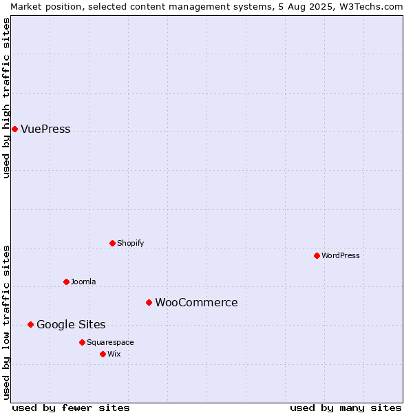 Market position of WooCommerce vs. Google Sites vs. VuePress