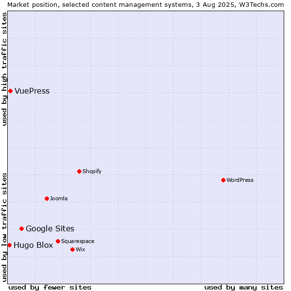 Market position of Google Sites vs. VuePress vs. Hugo Blox