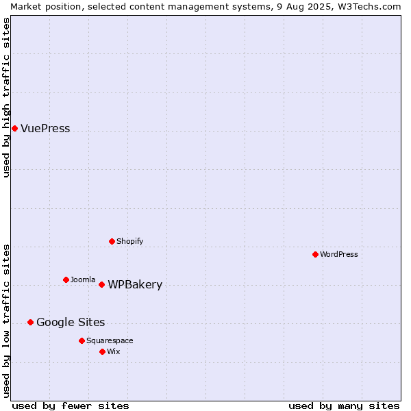Market position of WPBakery vs. Google Sites vs. VuePress