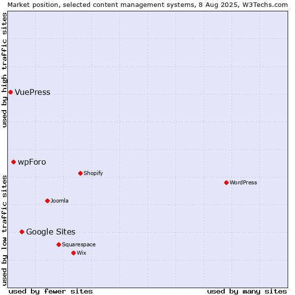 Market position of Google Sites vs. wpForo vs. VuePress