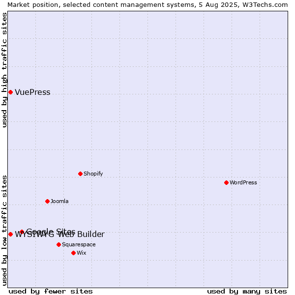 Market position of Google Sites vs. WYSIWYG Web Builder vs. VuePress