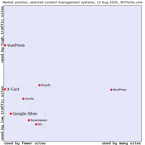 Market position of Google Sites vs. VuePress vs. X-Cart