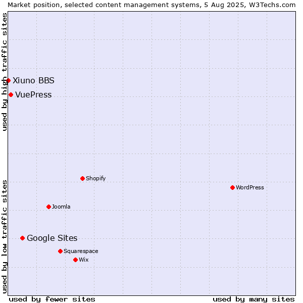 Market position of Google Sites vs. VuePress vs. Xiuno BBS
