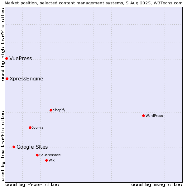 Market position of Google Sites vs. XpressEngine vs. VuePress