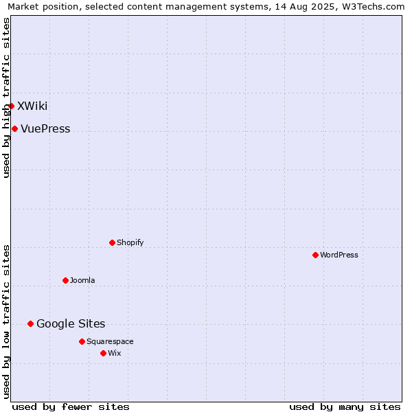 Market position of Google Sites vs. VuePress vs. XWiki