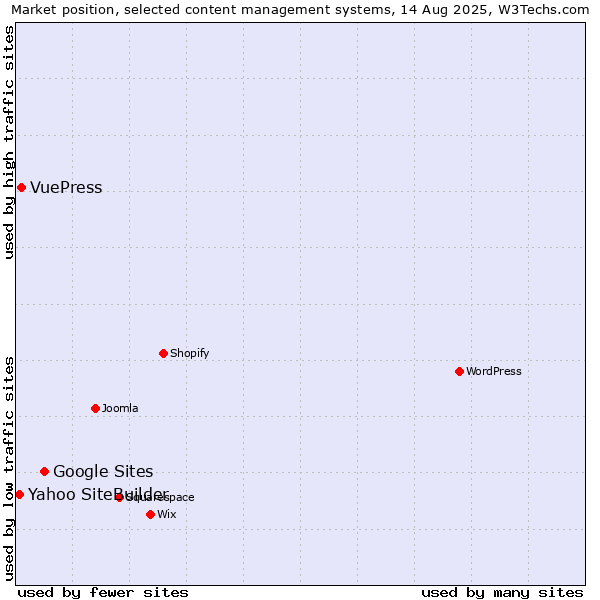 Market position of Google Sites vs. VuePress vs. Yahoo SiteBuilder
