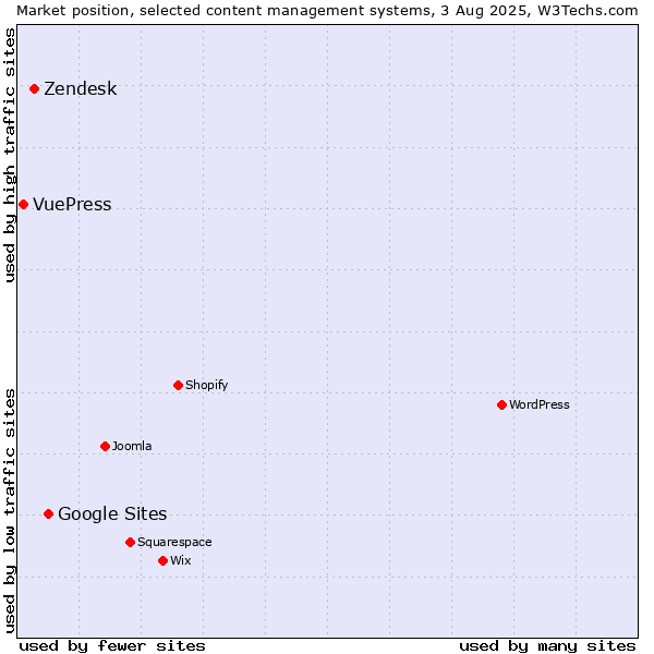 Market position of Google Sites vs. Zendesk vs. VuePress