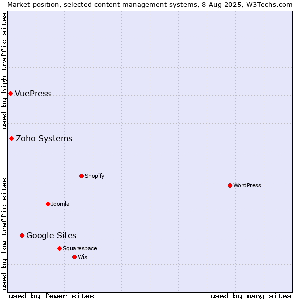 Market position of Google Sites vs. Zoho Systems vs. VuePress