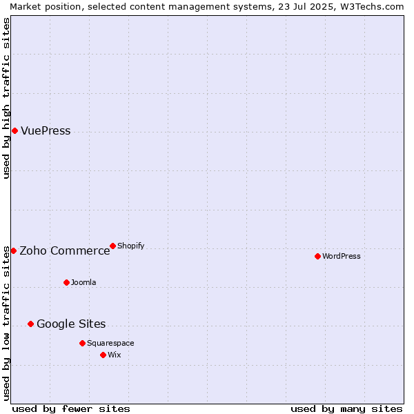 Market position of Google Sites vs. VuePress vs. Zoho Commerce
