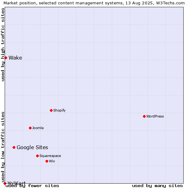 Market position of Google Sites vs. Wake vs. Yo!Kart