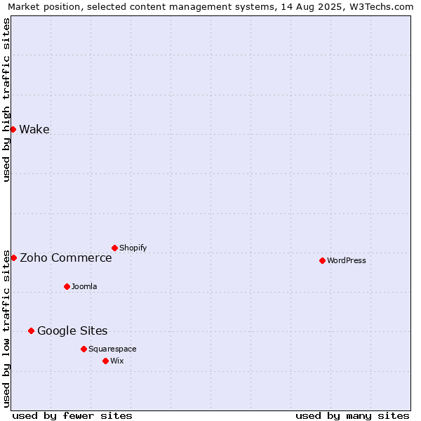 Market position of Google Sites vs. Zoho Commerce vs. Wake