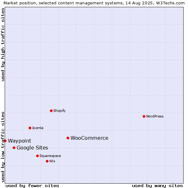 Market position of WooCommerce vs. Google Sites vs. Waypoint
