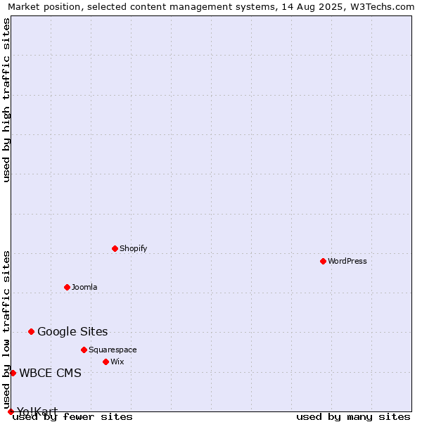 Market position of Google Sites vs. WBCE CMS vs. Yo!Kart