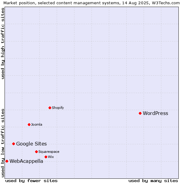 Market position of WordPress vs. Google Sites vs. WebAcappella