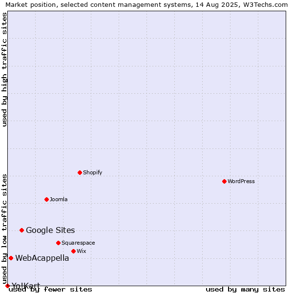 Market position of Google Sites vs. WebAcappella vs. Yo!Kart