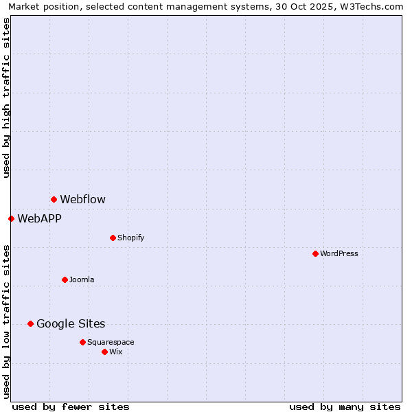 Market position of Webflow vs. Google Sites vs. WebAPP