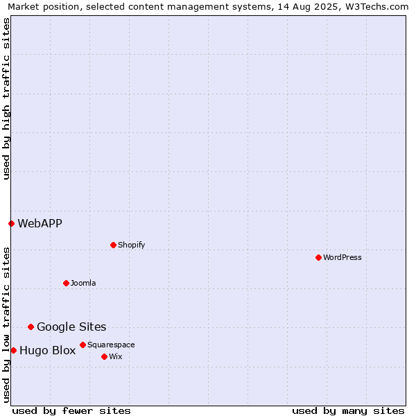 Market position of Google Sites vs. Hugo Blox vs. WebAPP