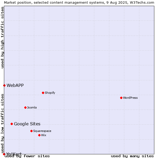 Market position of Google Sites vs. WebAPP vs. Yo!Kart