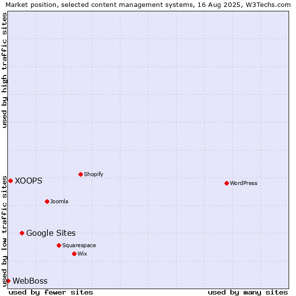 Market position of Google Sites vs. XOOPS vs. WebBoss