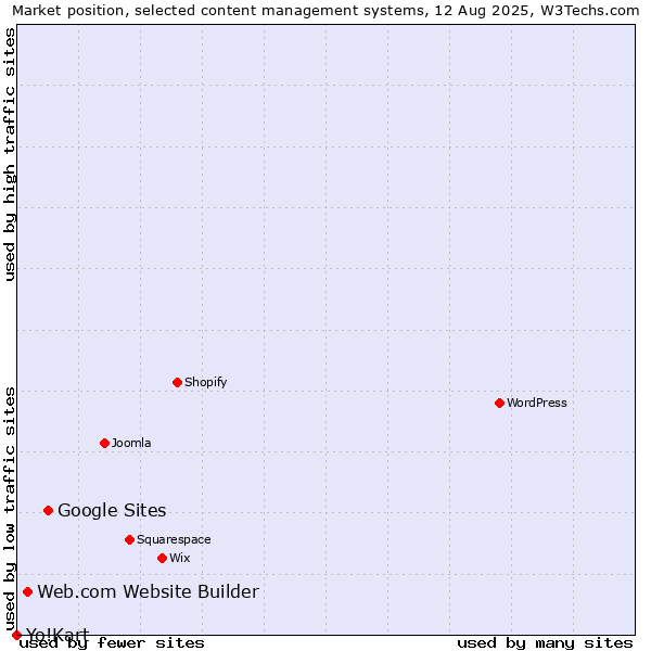 Market position of Google Sites vs. Web.com Website Builder vs. Yo!Kart