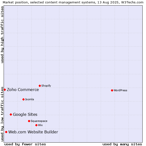 Market position of Google Sites vs. Web.com Website Builder vs. Zoho Commerce