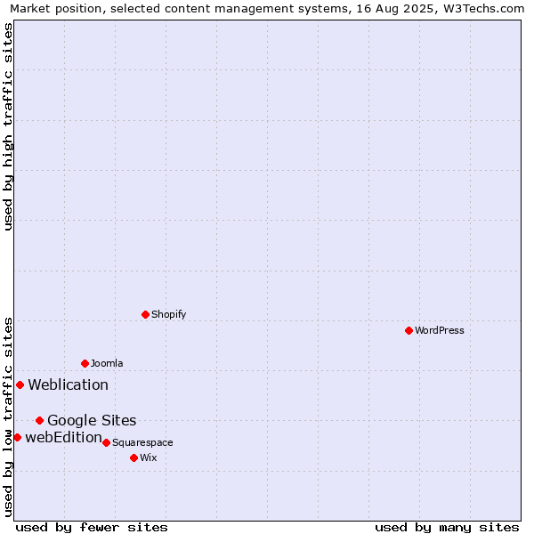 Market position of Google Sites vs. Weblication vs. webEdition