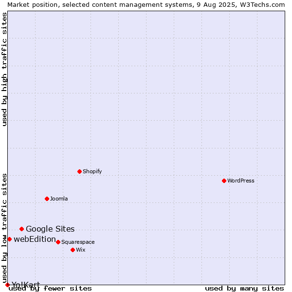 Market position of Google Sites vs. webEdition vs. Yo!Kart