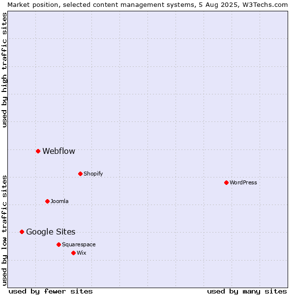Market position of Webflow vs. Google Sites